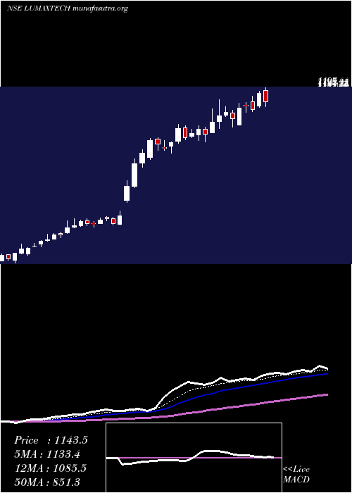  Daily chart LumaxAuto
