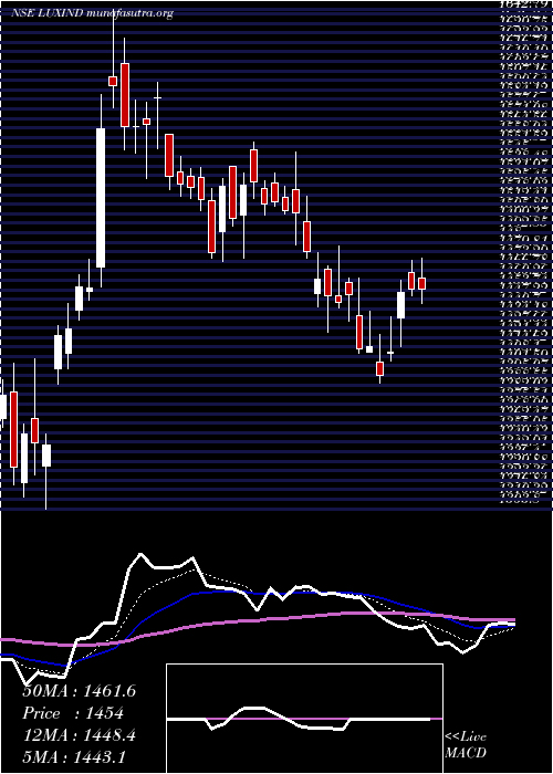  Daily chart LuxIndustries