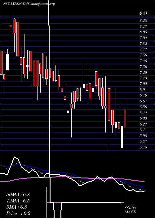  Daily chart LypsaGems