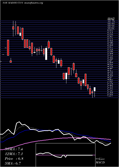  Daily chart MadhuconProjects