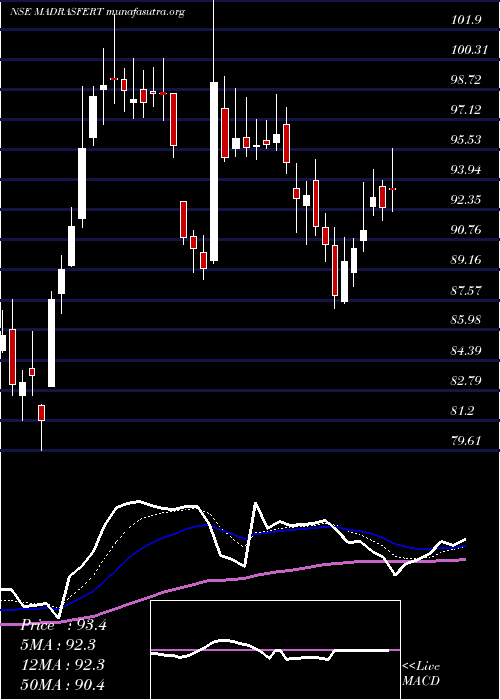  Daily chart MadrasFertilizers
