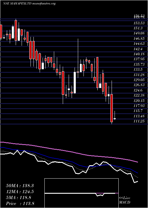  Daily chart MahaRashtra