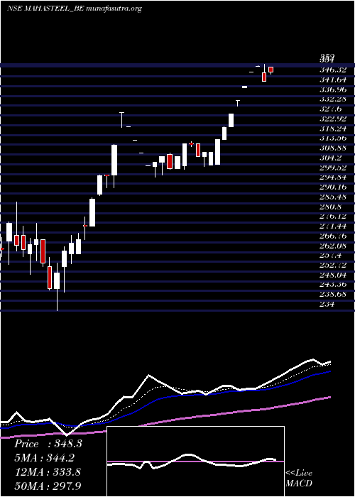  Daily chart MahamayaSteel