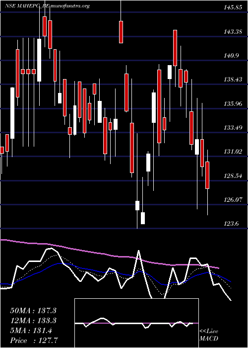  Daily chart MahindraEpc