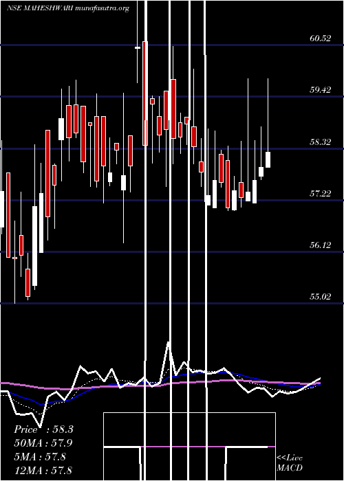  Daily chart MaheshwariLogistics