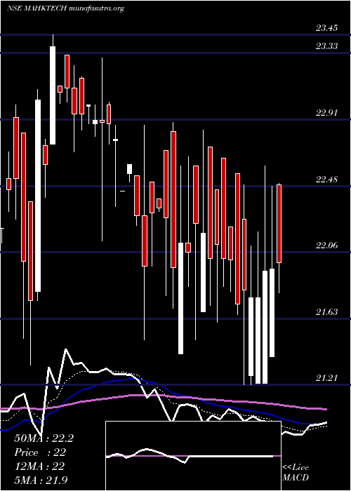  Daily chart MiraeamcMahktech