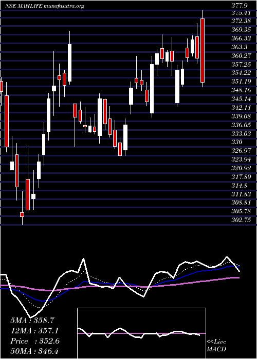  Daily chart MahindraLifespace