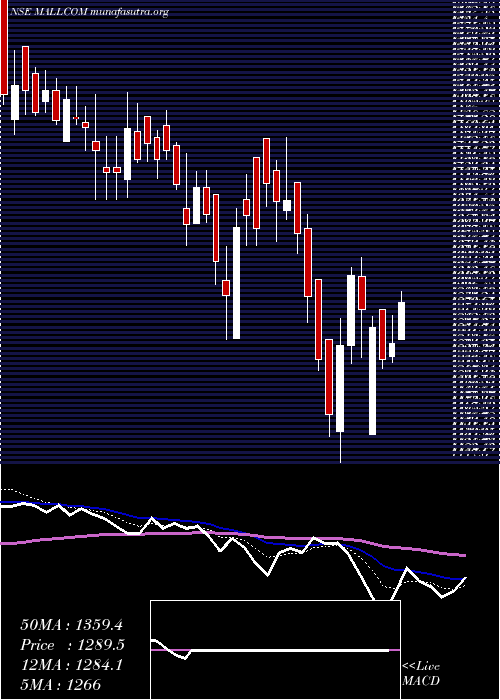  Daily chart MallcomIndia