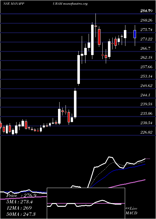  Daily chart ManappuramFinance