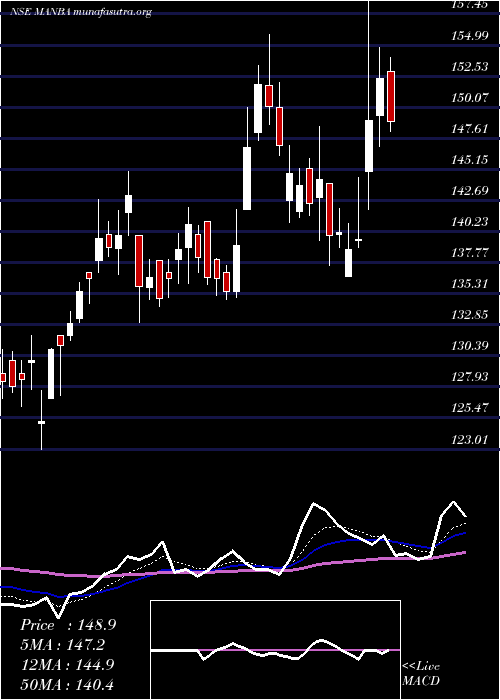  Daily chart ManbaFinance