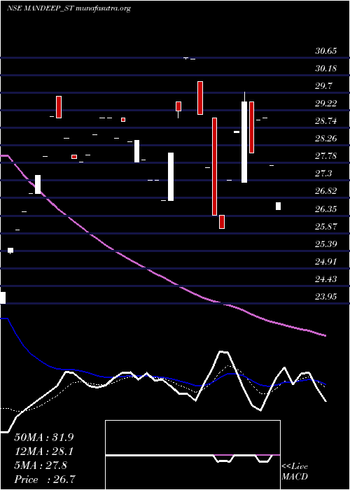 Daily chart MandeepAuto