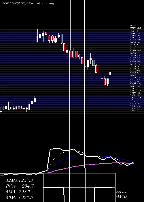  Daily chart ManomayTex