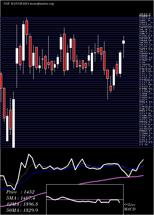  Daily chart ManoramaIndustries