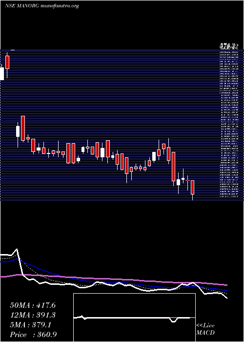  Daily chart MangalamOrganics