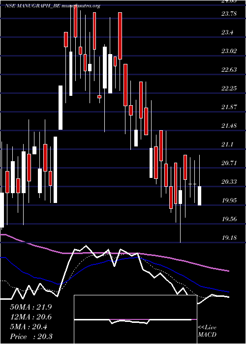  Daily chart ManugraphIndia