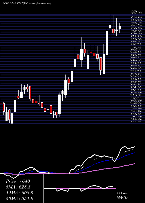  Daily chart MarathonNextgen
