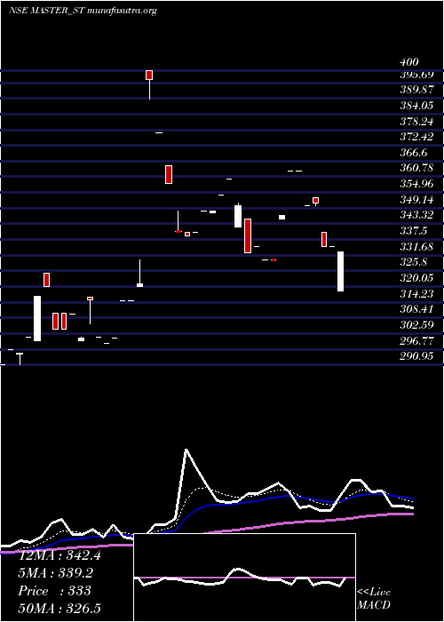  Daily chart MasterComponents