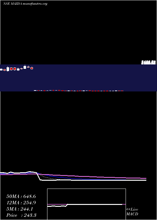  Daily chart Mazda