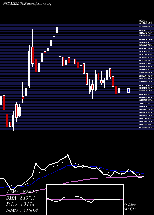  Daily chart MazagonDock