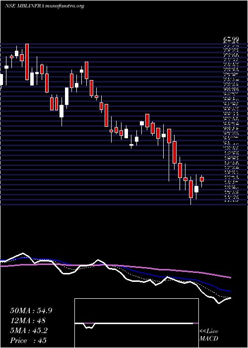  Daily chart MblInfrastructures