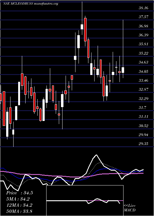  Daily chart McleodRussel