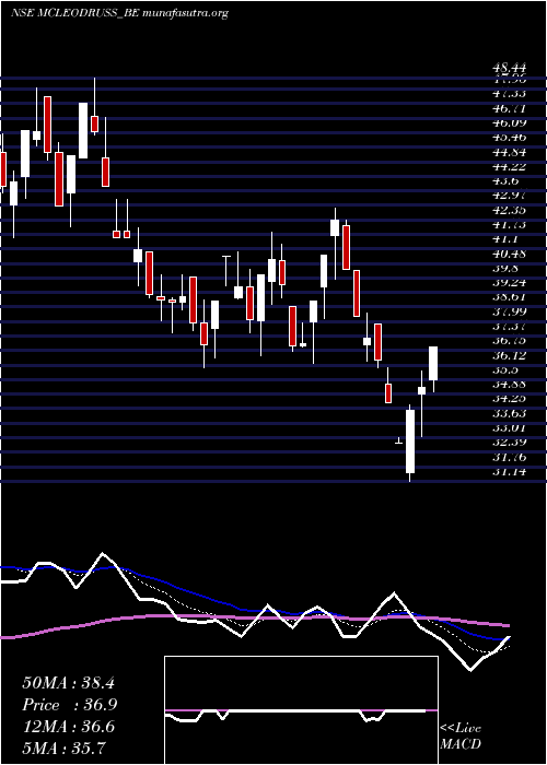  Daily chart McleodRussel