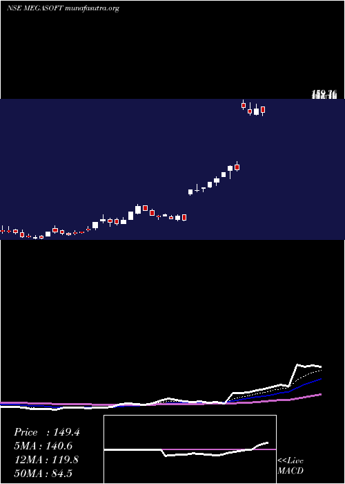  Daily chart Megasoft