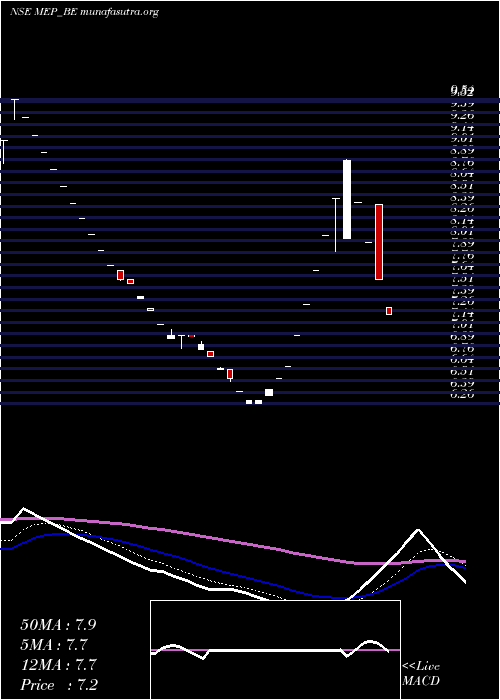  Daily chart MepInfra