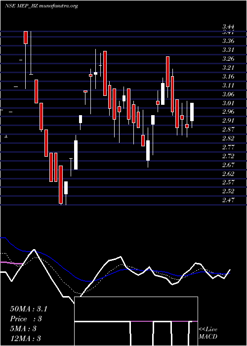  Daily chart MepInfra