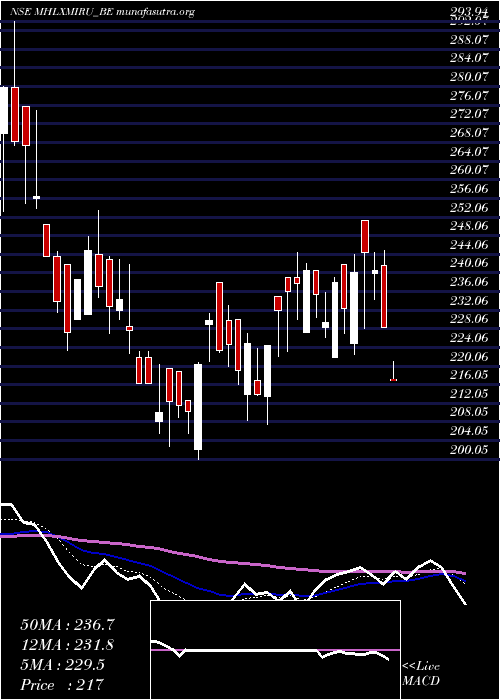  Daily chart MahalaxmiRubtech