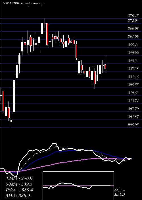  Daily chart MahindraHolidays
