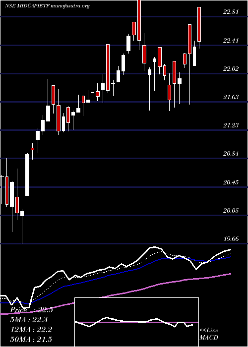  Daily chart IcicipramcIcicim150