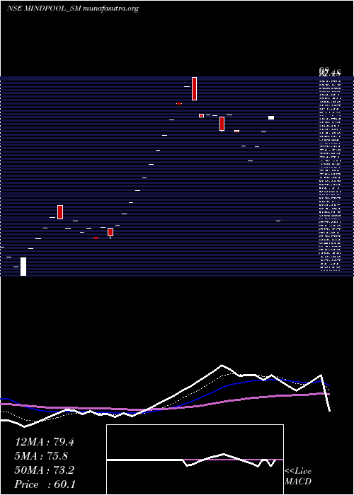  Daily chart MindpoolTechnologies