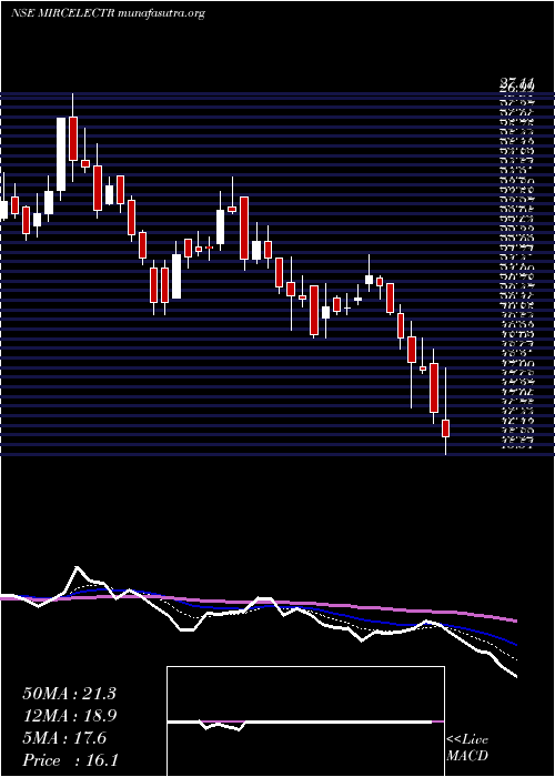  Daily chart MircElectronics