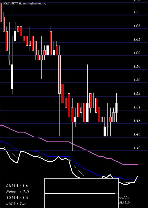  Daily chart MittalLife