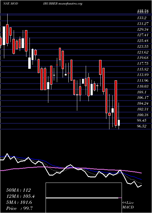  Daily chart ModiRubber