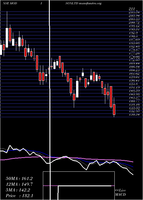  Daily chart Modison