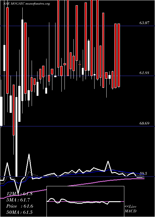  Daily chart MotilalamcG5