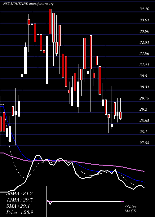  Daily chart MohitIndustries