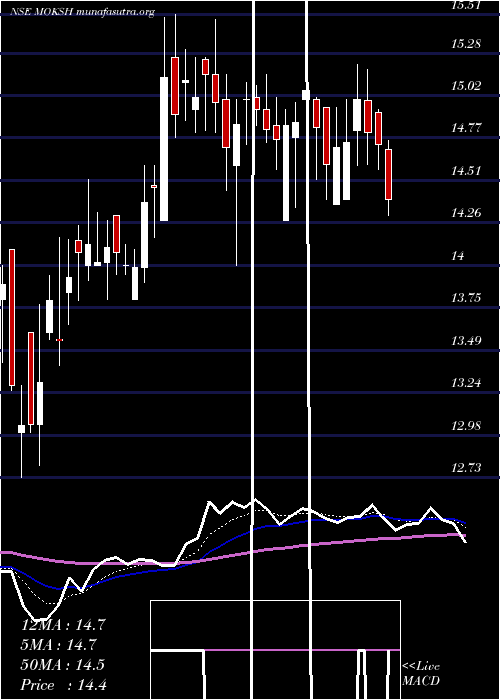  Daily chart MokshOrnaments