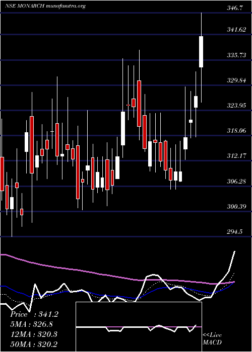  Daily chart MonarchNetworth