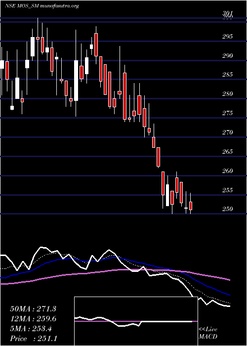  Daily chart MosUtility