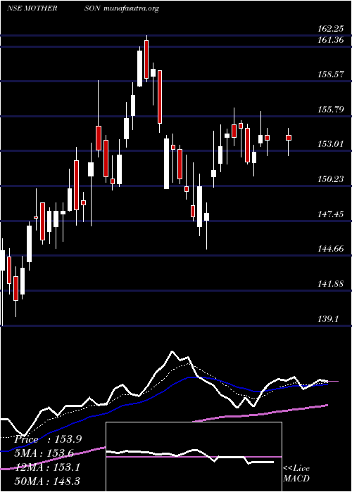  Daily chart SamvrdhnaMthrsn