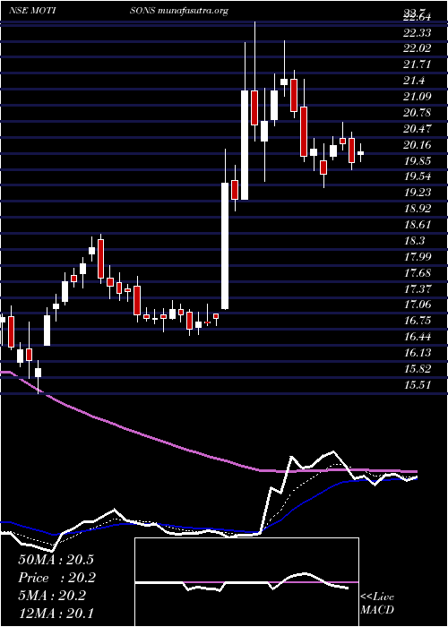  Daily chart MotisonsJewellers