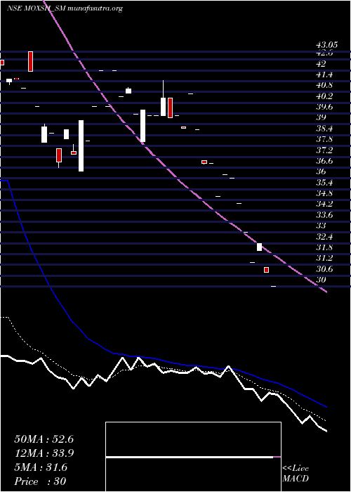  Daily chart MoxshOverseas