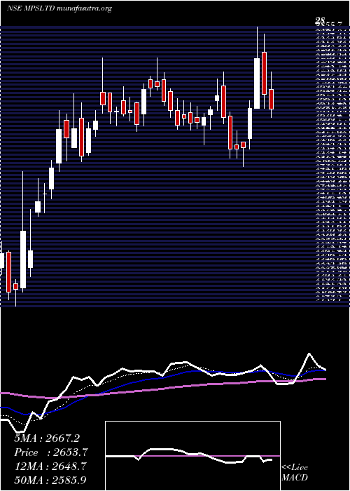  Daily chart Mps