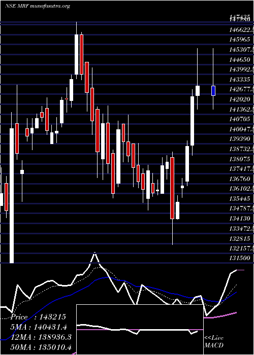  Daily chart Mrf