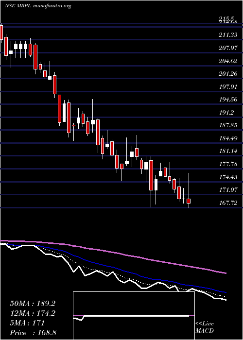  Daily chart MangaloreRefinery