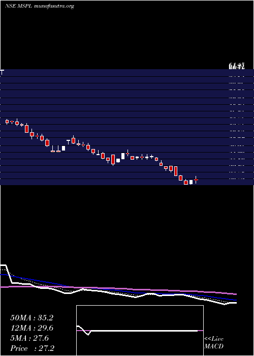  Daily chart MspSteel