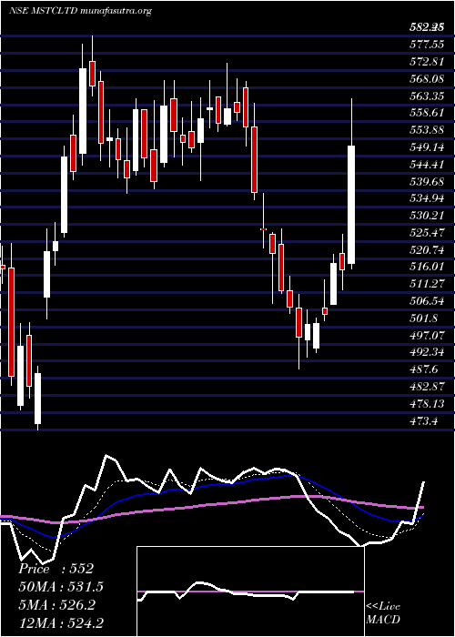  Daily chart Mstc